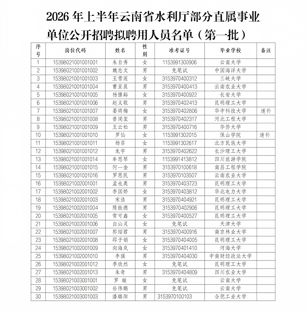 2026年上半年云南省水利厅部分直属事业单位公开招聘拟聘用人员公示(第一批).jpg
