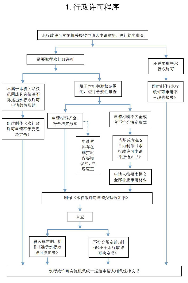 云南省水利厅水行政执法流程图（定稿）_01.jpg