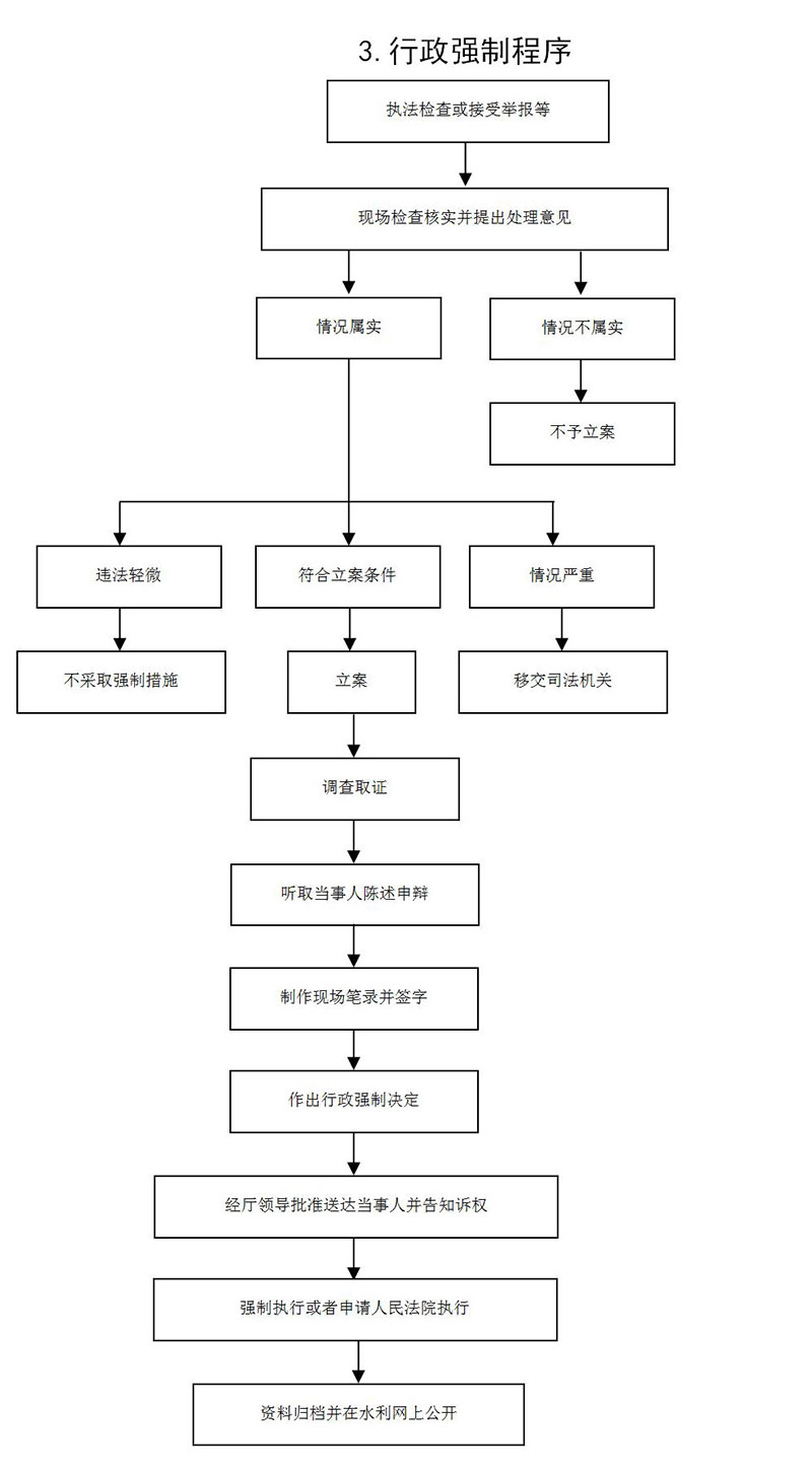 云南省水利厅水行政执法流程图（定稿）_03.jpg